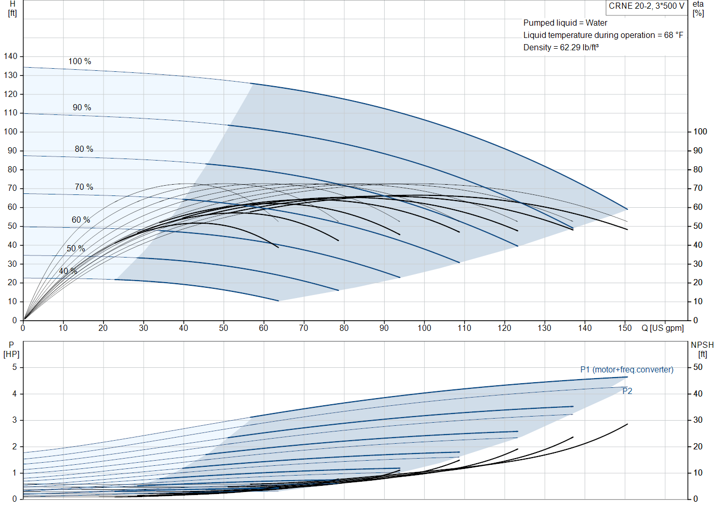 Grundfos CRNE 20-2 (99076299) performance curve: head versus flow, efficiency, power draw and NPSH at 60 Hz