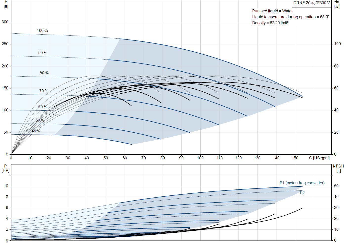 Grundfos CRNE 20-4 (99076302) performance curve: head versus flow, efficiency, power draw and NPSH at 60 Hz