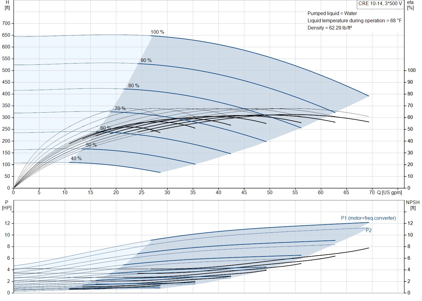 Grundfos CRE 10-14 (99076377) performance curve: head versus flow, efficiency, power draw and NPSH at 60 Hz