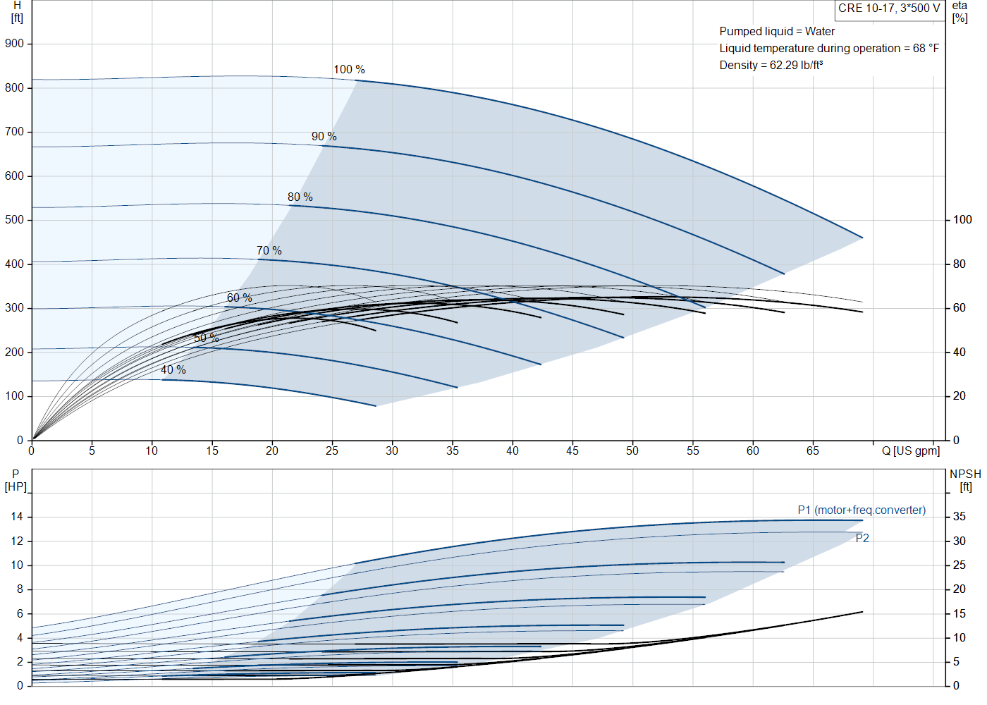Grundfos CRE 10-17 (99076378) performance curve: head versus flow, efficiency, power draw and NPSH at 60 Hz
