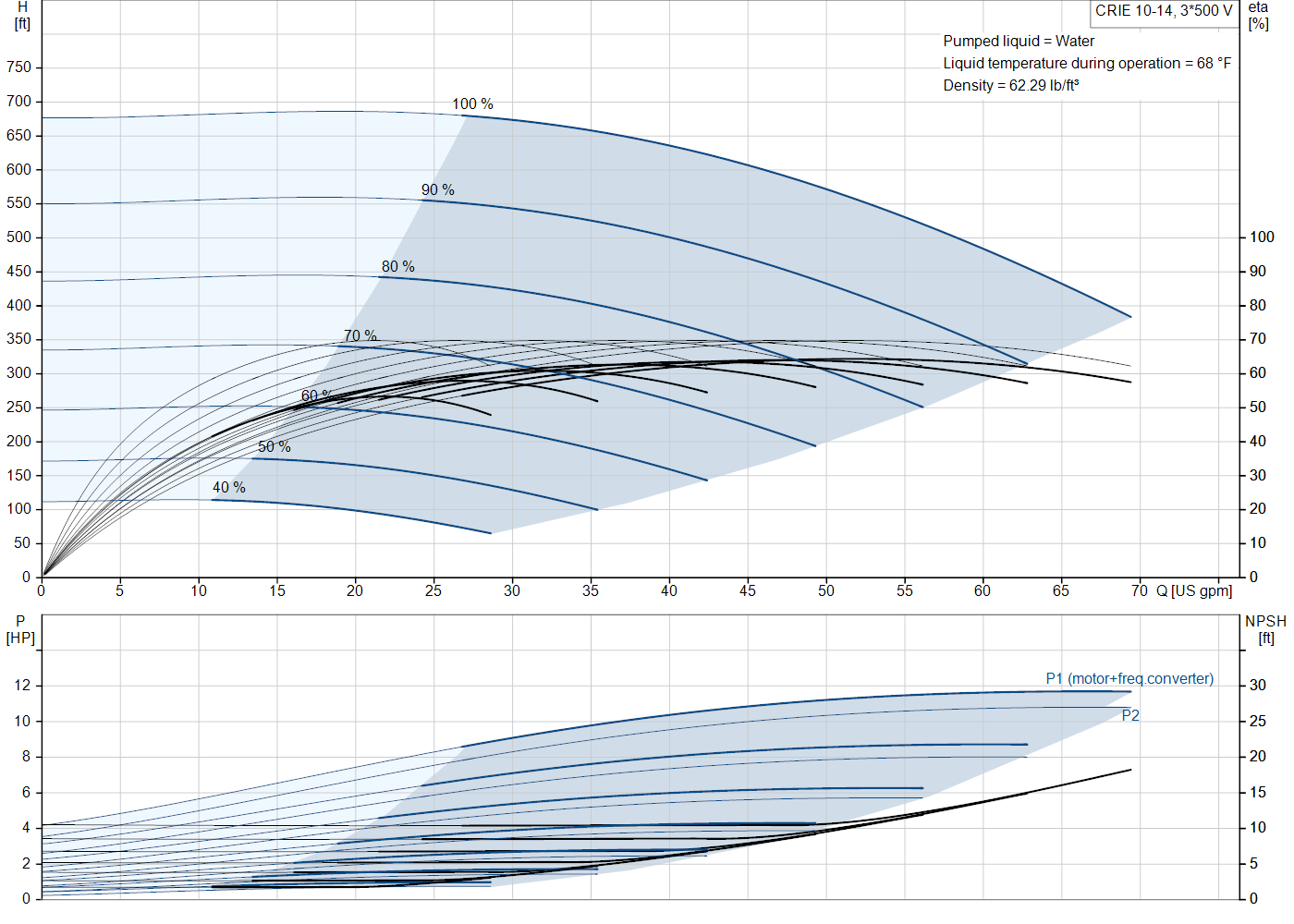 Grundfos CRIE 10-14 (99076379) performance curve: head versus flow, efficiency, power draw and NPSH at 60 Hz
