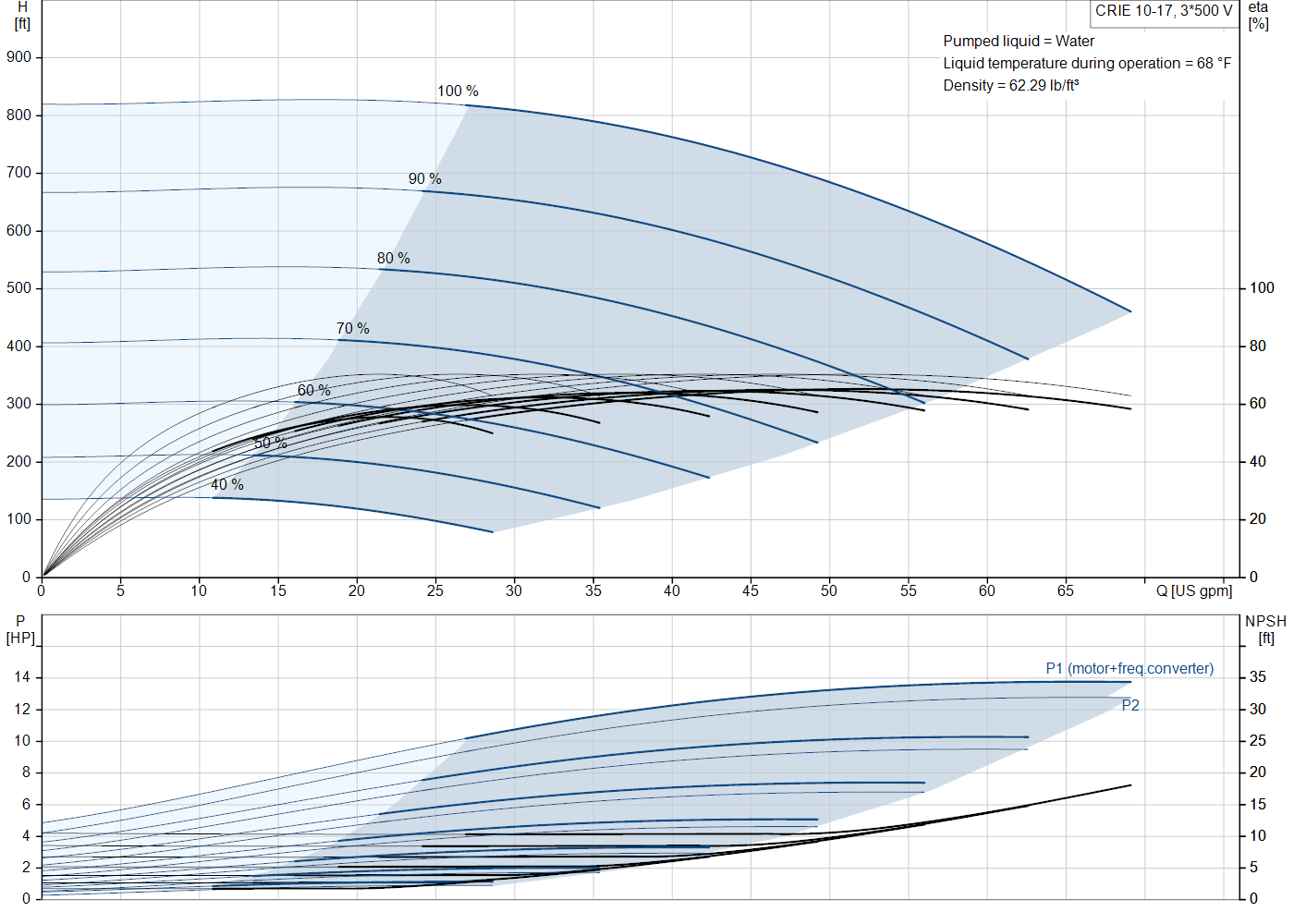 Grundfos CRIE 10-17 (99076380) performance curve: head versus flow, efficiency, power draw and NPSH at 60 Hz