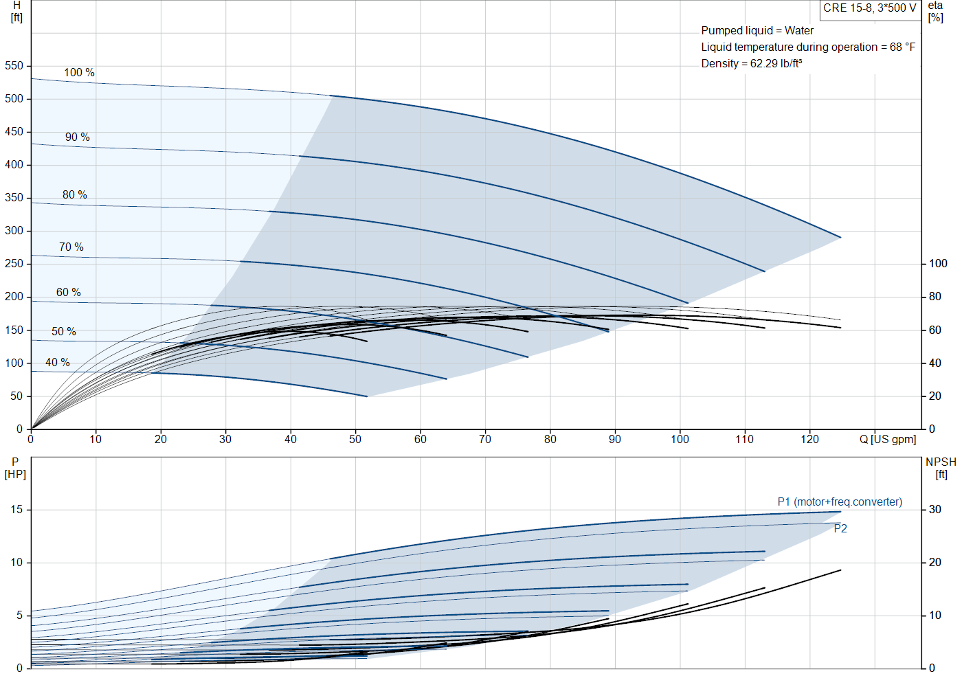 Grundfos CRE 15-8 (99076396) performance curve: head versus flow, efficiency, power draw and NPSH at 60 Hz