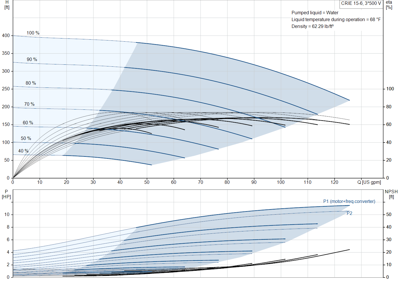 Grundfos CRIE 15-6 (99076400) performance curve: head versus flow, efficiency, power draw and NPSH at 60 Hz