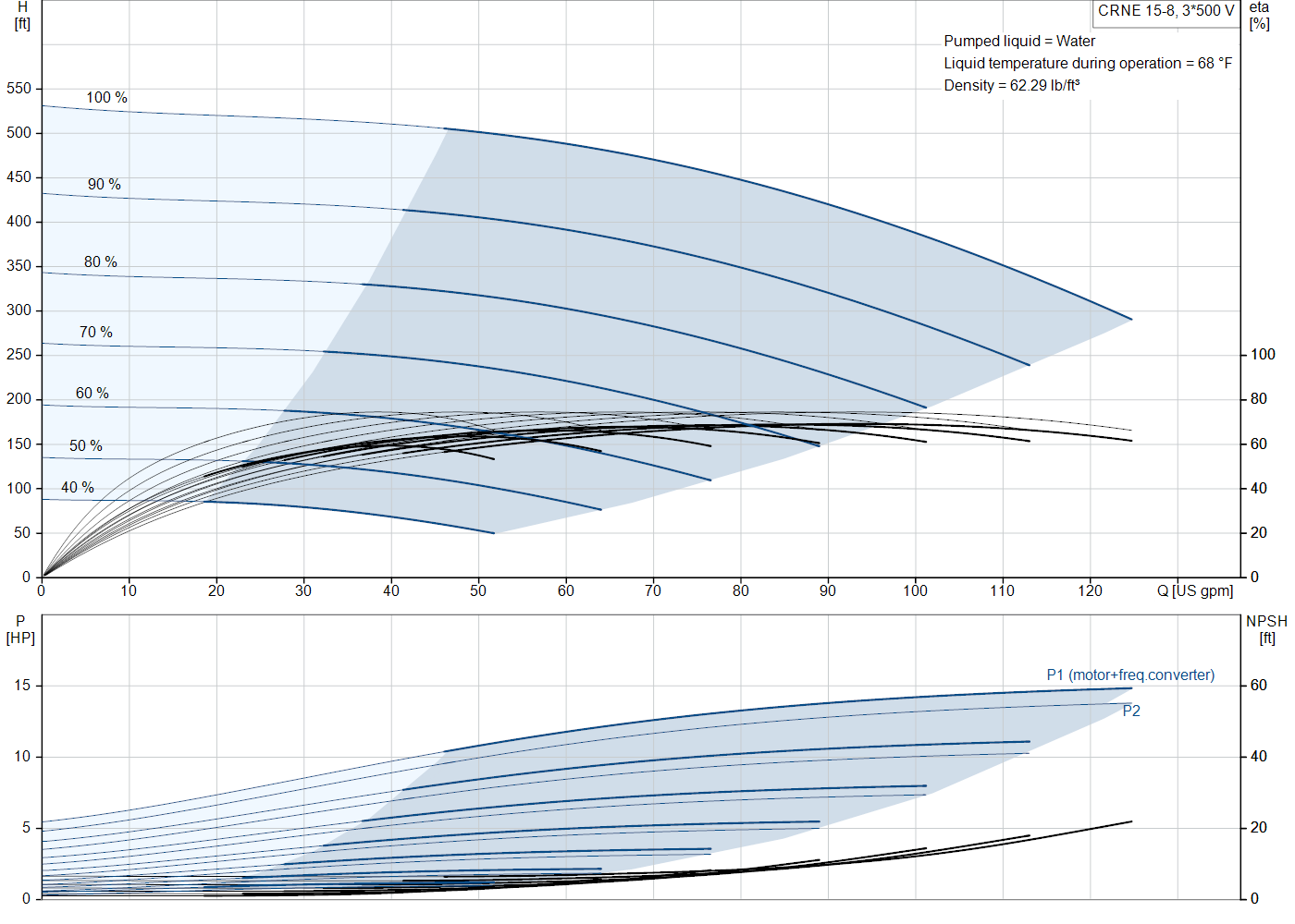 Grundfos CRNE 15-8 (99076413) performance curve: head versus flow, efficiency, power draw and NPSH at 60 Hz