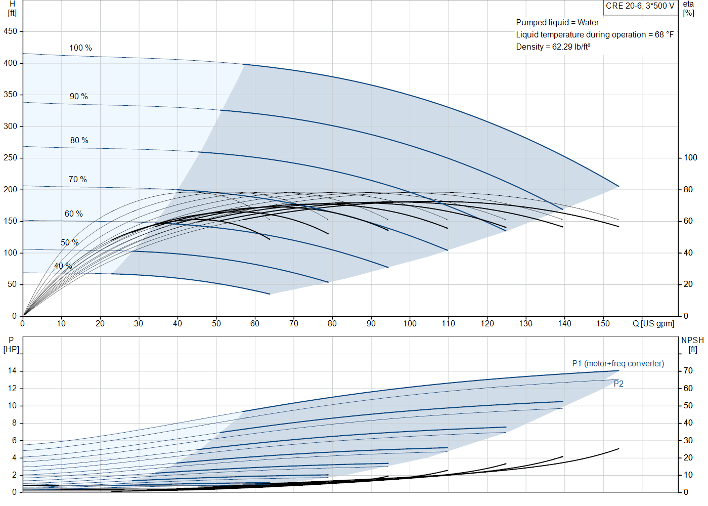 Grundfos CRE 20-6 (99076421) performance curve: head versus flow, efficiency, power draw and NPSH at 60 Hz