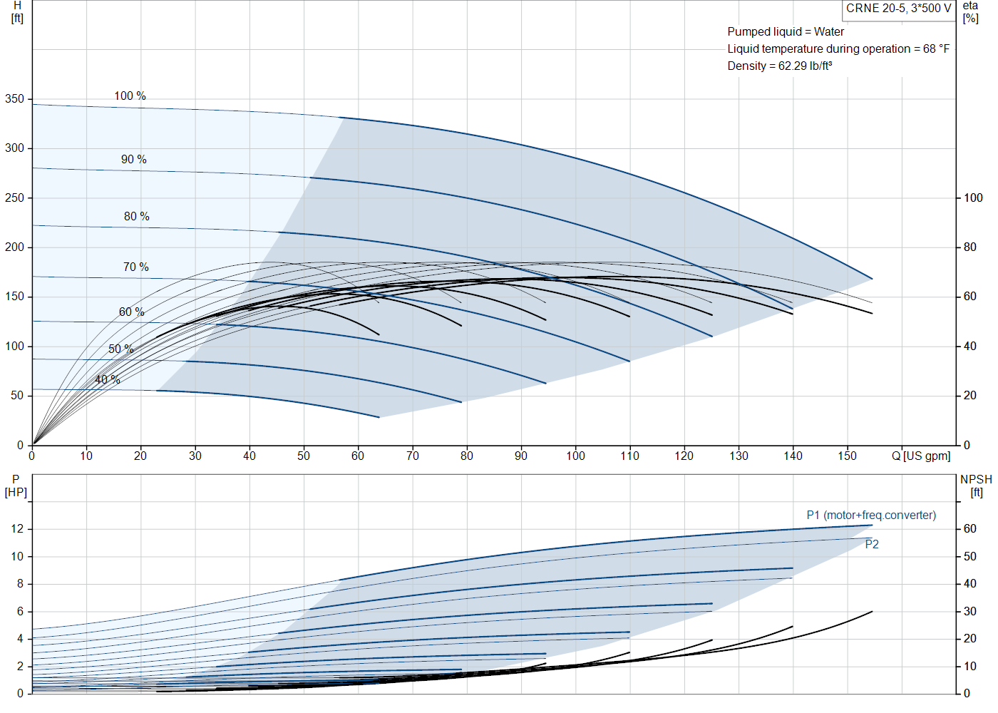 Grundfos CRNE 20-5 (99076446) performance curve: head versus flow, efficiency, power draw and NPSH at 60 Hz