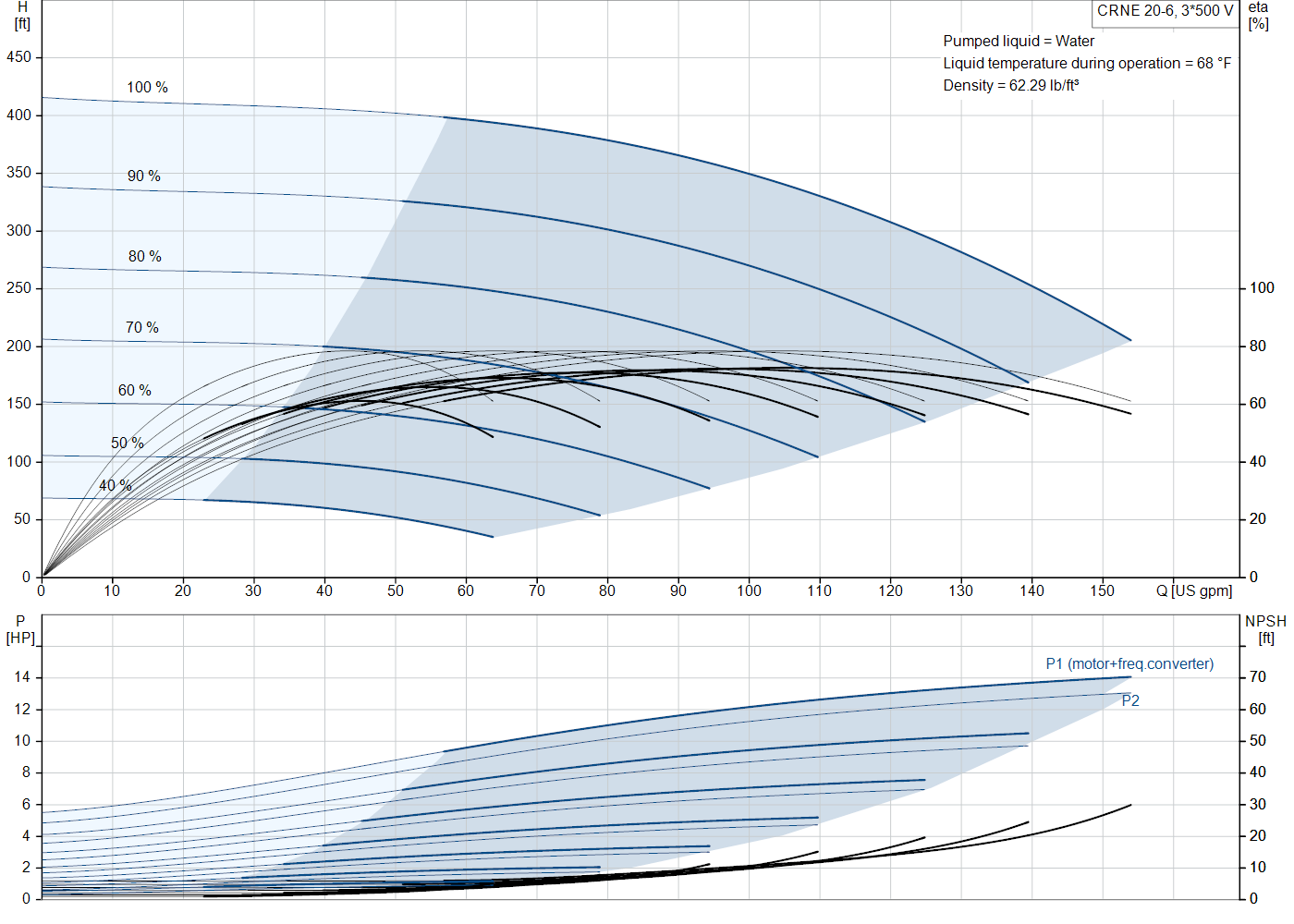 Grundfos CRNE 20-6 (99076447) performance curve: head versus flow, efficiency, power draw and NPSH at 60 Hz