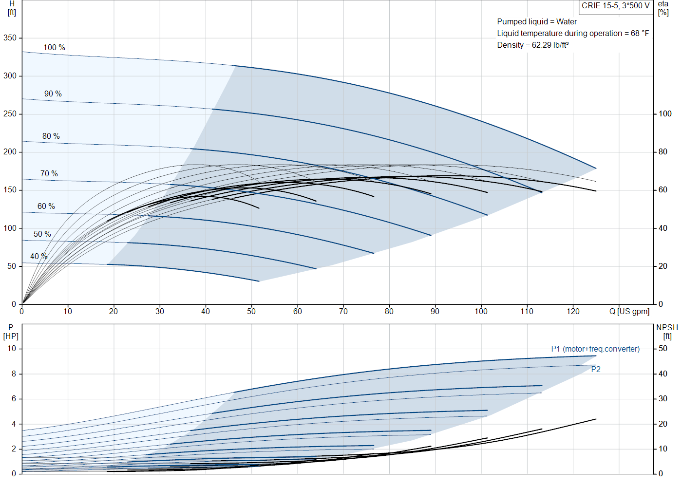 Grundfos CRIE 15-5 (99076482) performance curve: head versus flow, efficiency, power draw and NPSH at 60 Hz