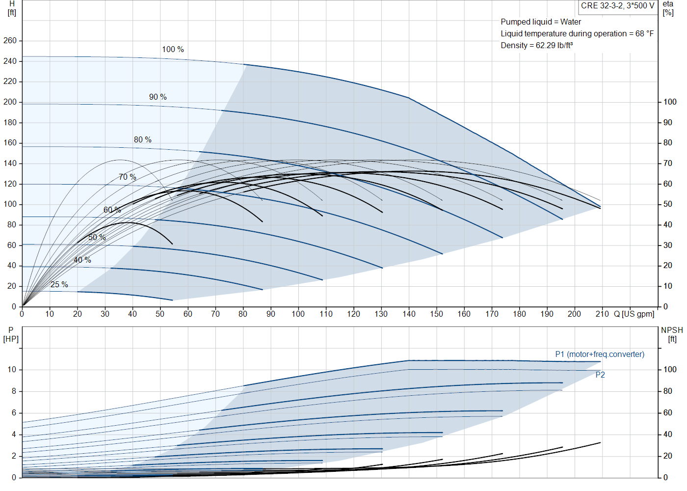 Grundfos CRE 32-3-2 (99076524) performance curve: head versus flow, efficiency, power draw and NPSH at 60 Hz