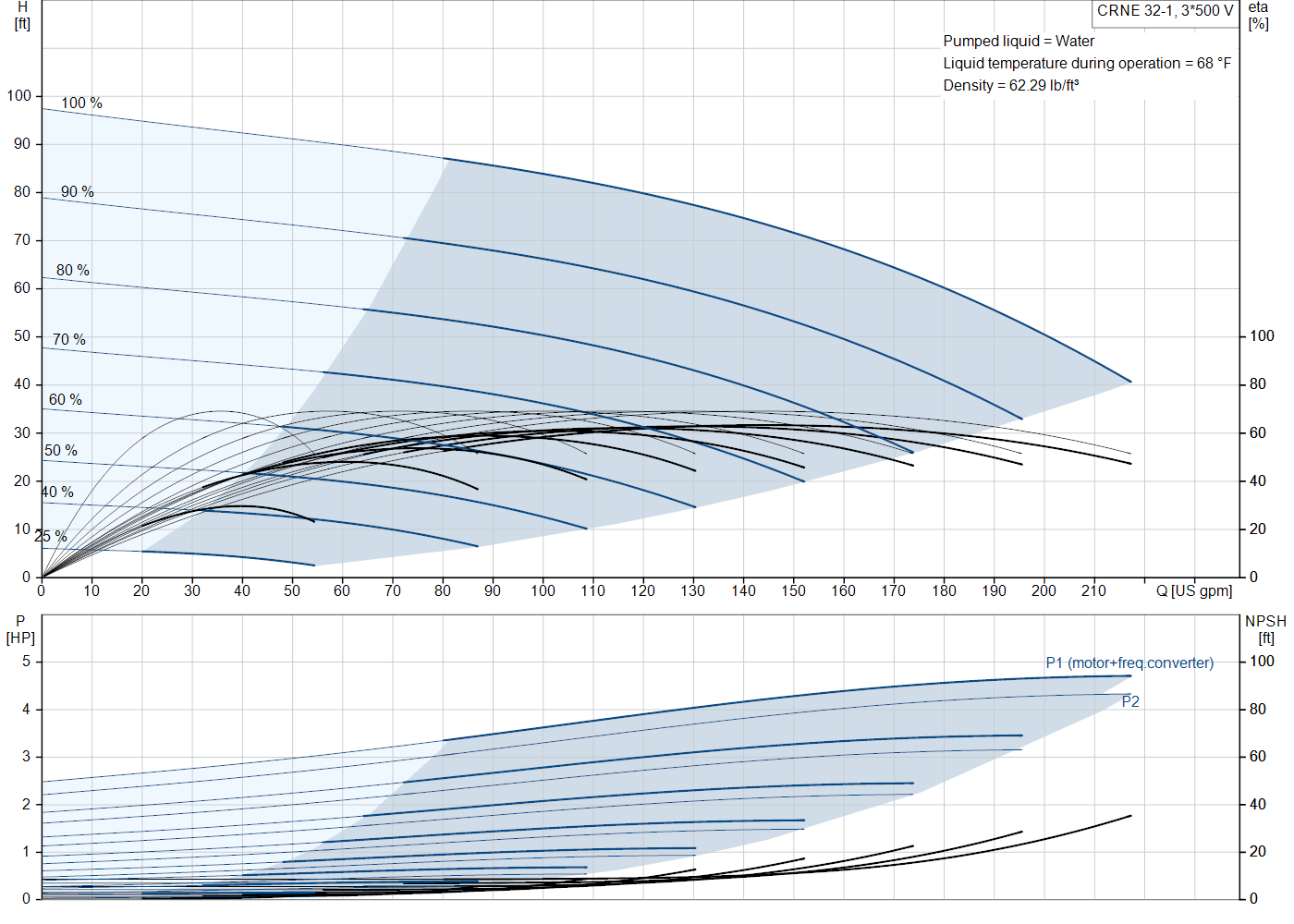 Grundfos CRNE 32-1 (99076528) performance curve: head versus flow, efficiency, power draw and NPSH at 60 Hz
