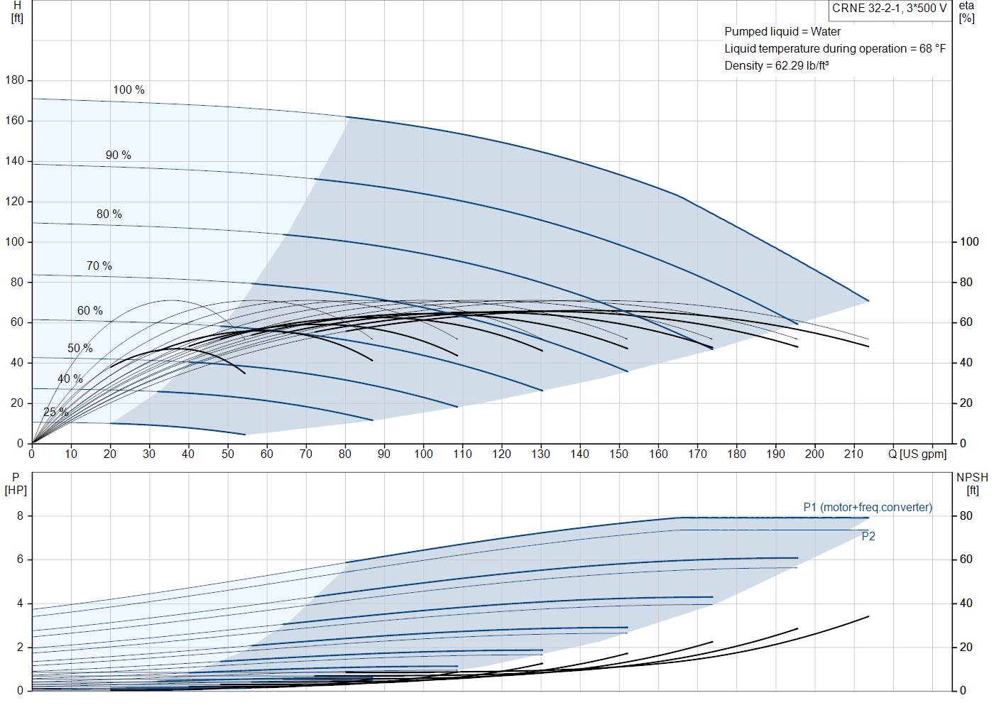 Grundfos CRNE 32-2-1 (99076529) performance curve: head versus flow, efficiency, power draw and NPSH at 60 Hz