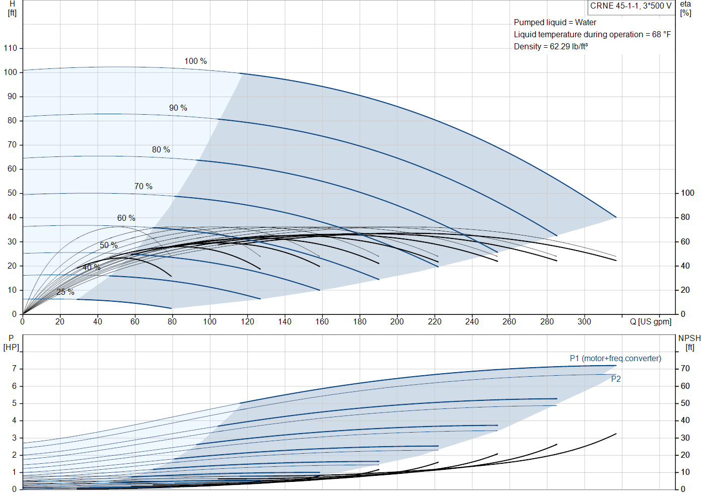 Grundfos CRNE 45-1-1 (99076540) performance curve: head versus flow, efficiency, power draw and NPSH at 60 Hz