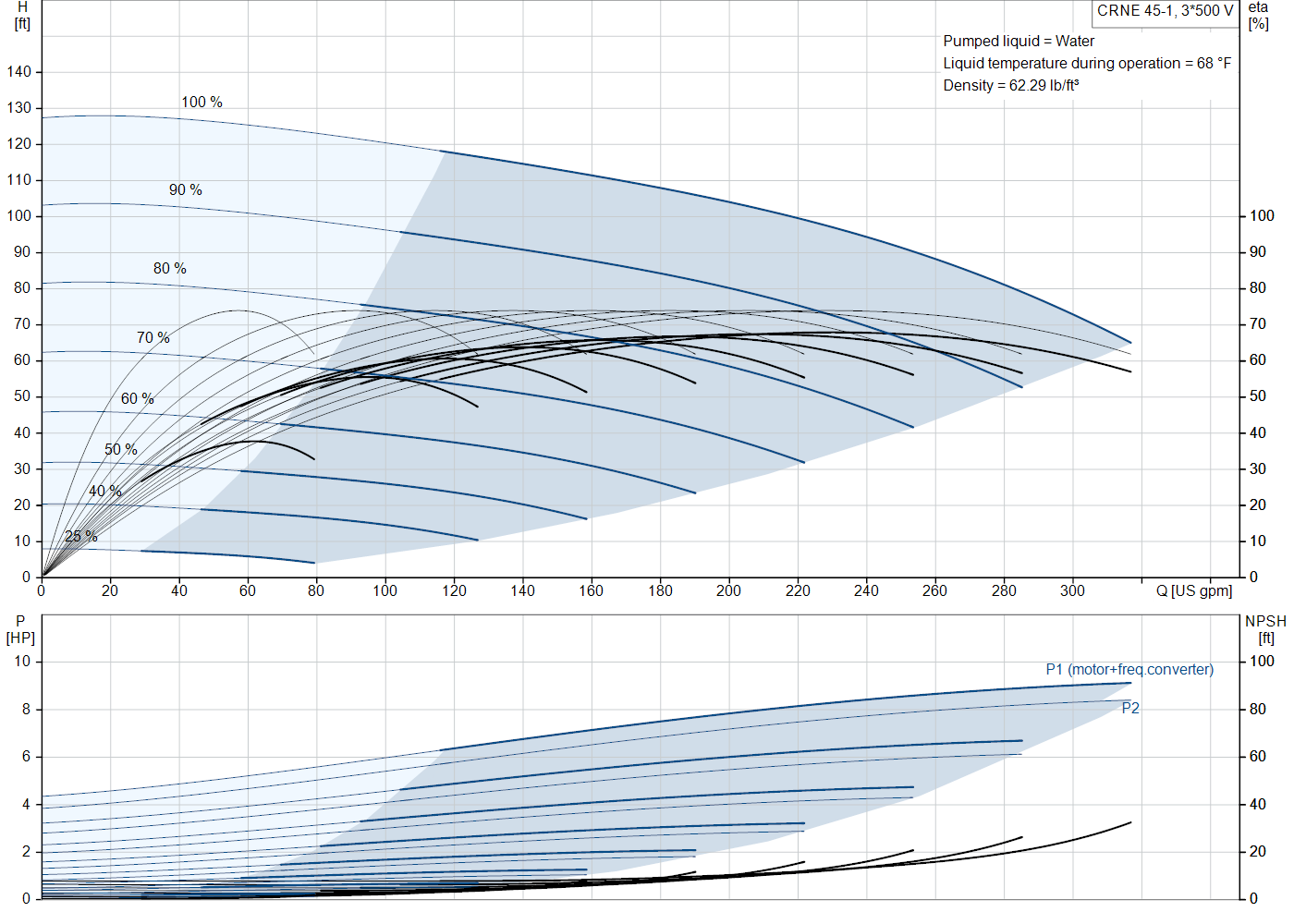 Grundfos CRNE 45-1 (99076541) performance curve: head versus flow, efficiency, power draw and NPSH at 60 Hz