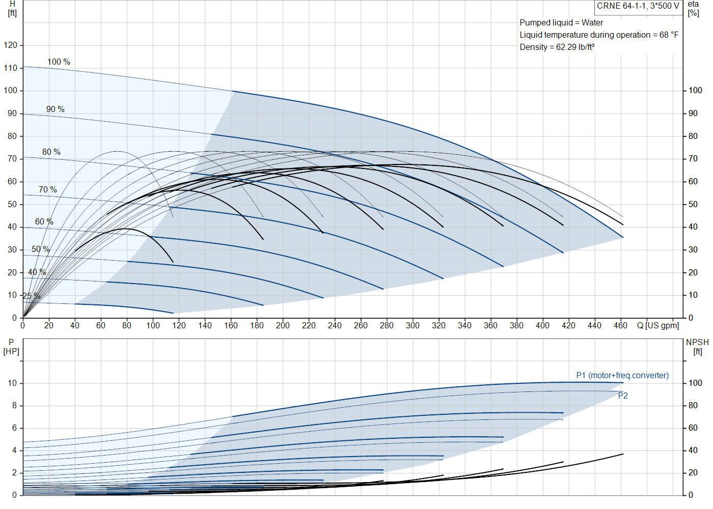 Grundfos CRNE 64-1-1 (99076544) performance curve: head versus flow, efficiency, power draw and NPSH at 60 Hz