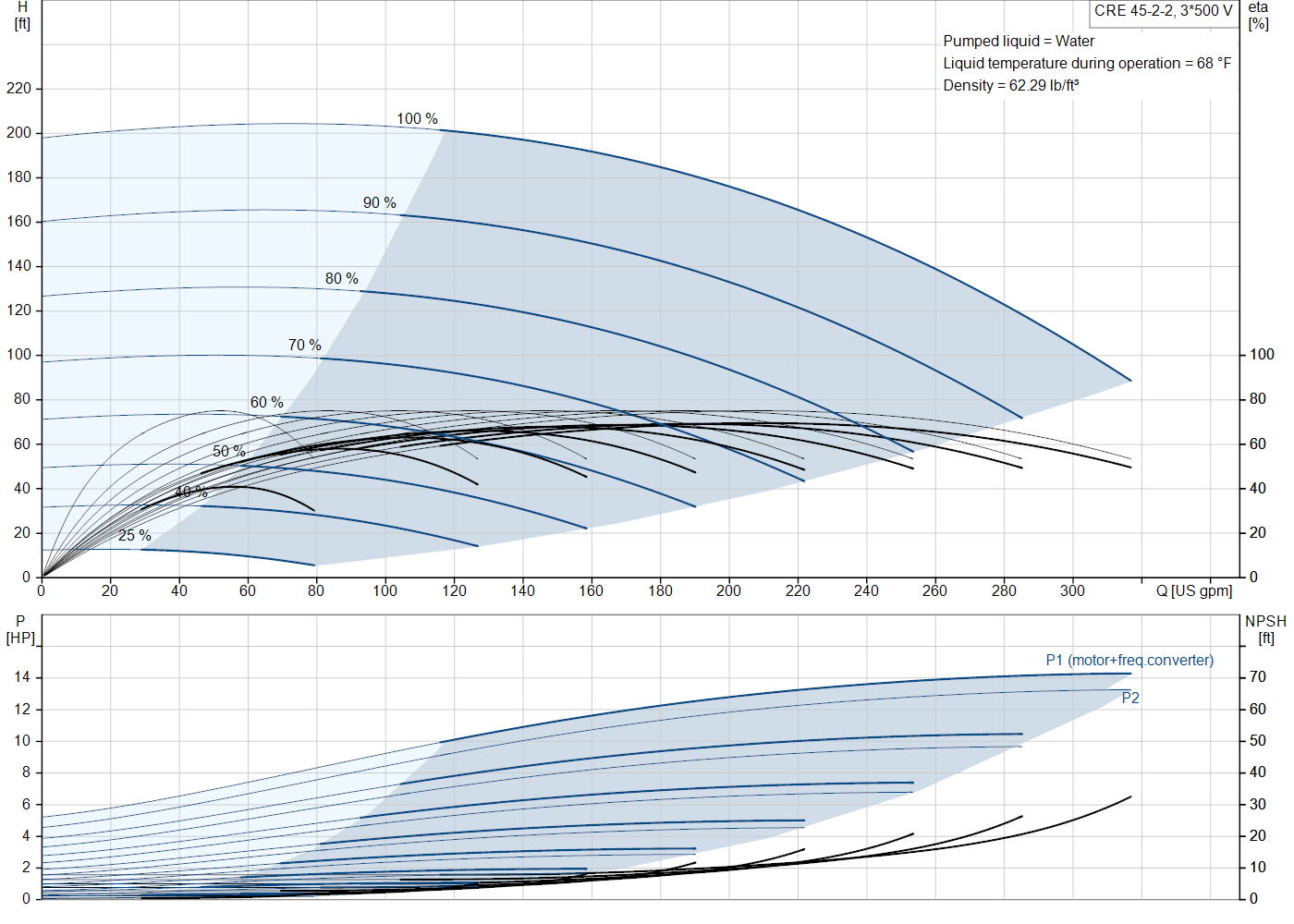 Grundfos CRE 45-2-2 (99076551) performance curve: head versus flow, efficiency, power draw and NPSH at 60 Hz