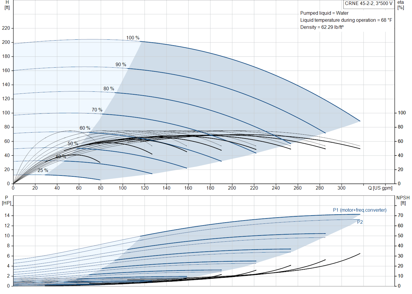 Grundfos CRNE 45-2-2 (99076553) performance curve: head versus flow, efficiency, power draw and NPSH at 60 Hz
