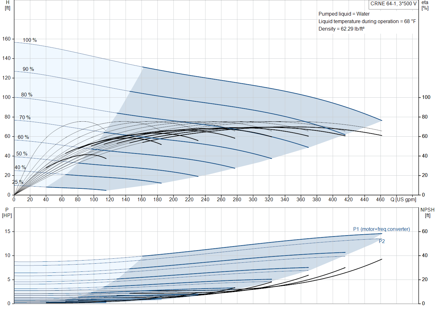 Grundfos CRNE 64-1 (99076558) performance curve: head versus flow, efficiency, power draw and NPSH at 60 Hz