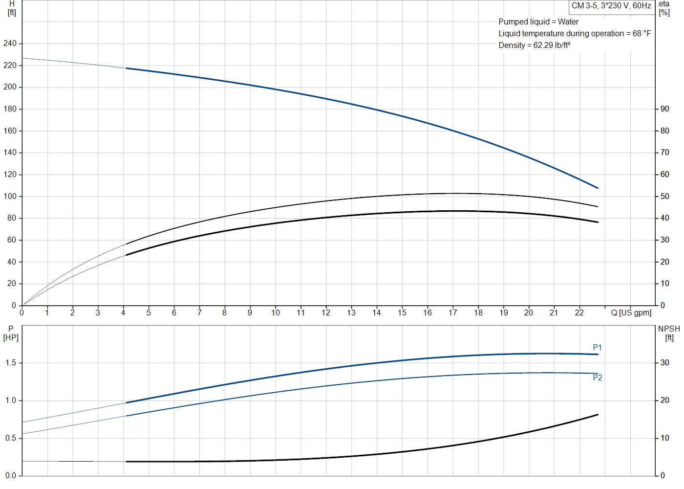 Grundfos CM 3-5 (99080189) performance curve: head versus flow, efficiency, power draw and NPSH at 60 Hz