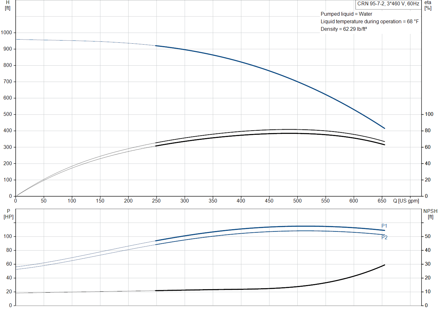 Grundfos CRN 95-7-2 (99145116) performance curve: head versus flow, efficiency, power draw and NPSH at 60 Hz