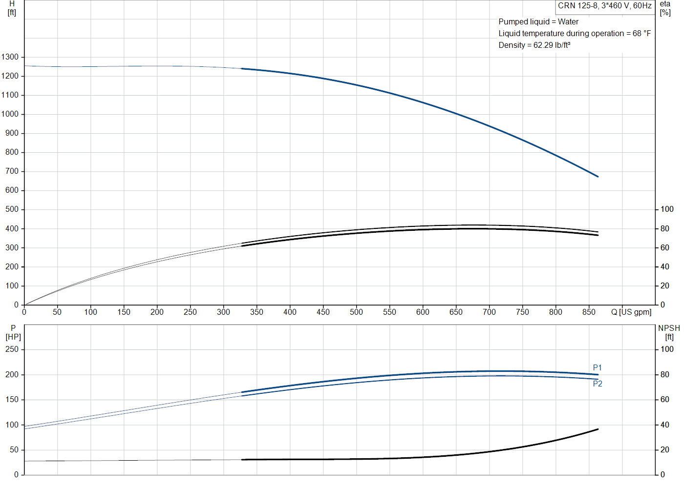 Grundfos CRN 125-8 (99145175) performance curve: head versus flow, efficiency, power draw and NPSH at 60 Hz
