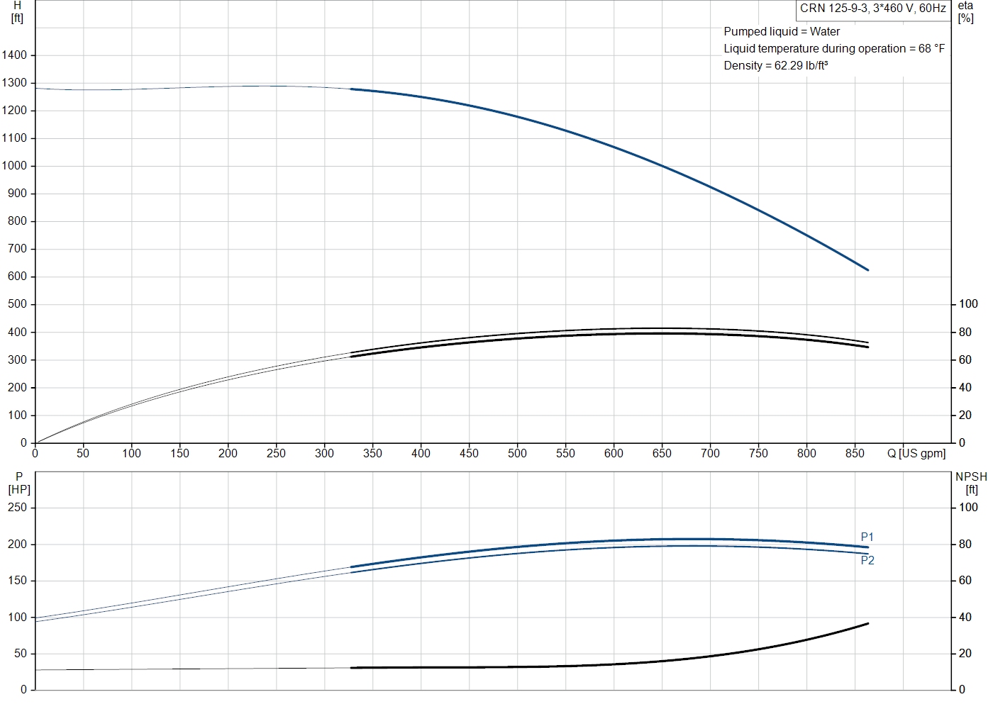 Grundfos CRN 125-9-3 (99145176) performance curve: head versus flow, efficiency, power draw and NPSH at 60 Hz