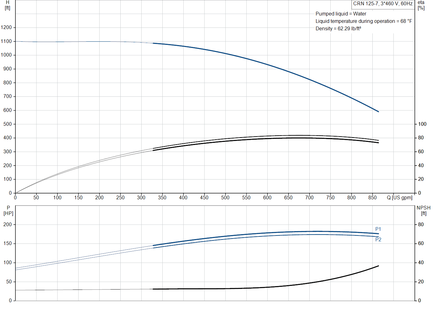 Grundfos CRN 125-7 (99145223) performance curve: head versus flow, efficiency, power draw and NPSH at 60 Hz