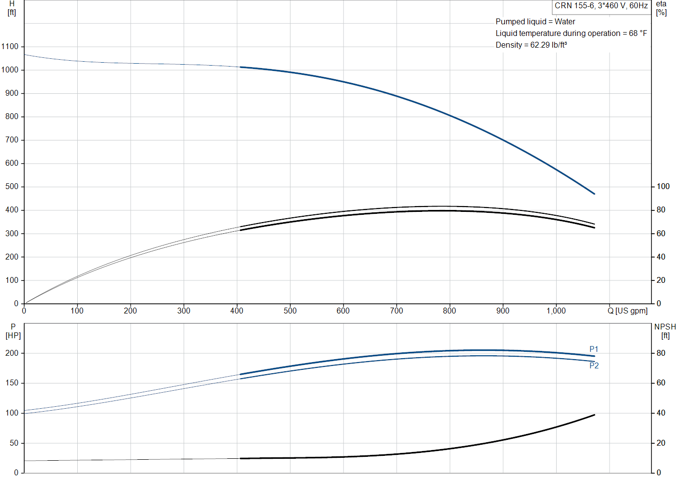 Grundfos CRN 155-6 (99145259) performance curve: head versus flow, efficiency, power draw and NPSH at 60 Hz