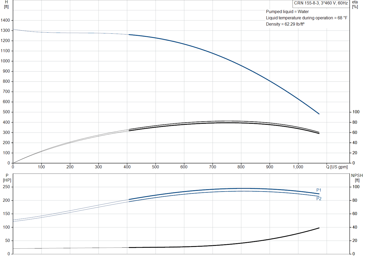 Grundfos CRN 155-8-3 (99145281) performance curve: head versus flow, efficiency, power draw and NPSH at 60 Hz