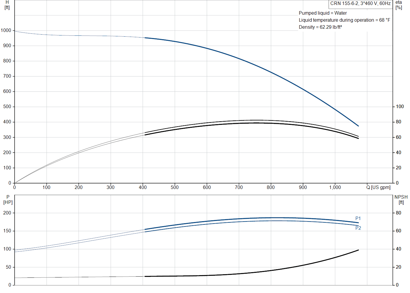 Grundfos CRN 155-6-2 (99145333) performance curve: head versus flow, efficiency, power draw and NPSH at 60 Hz