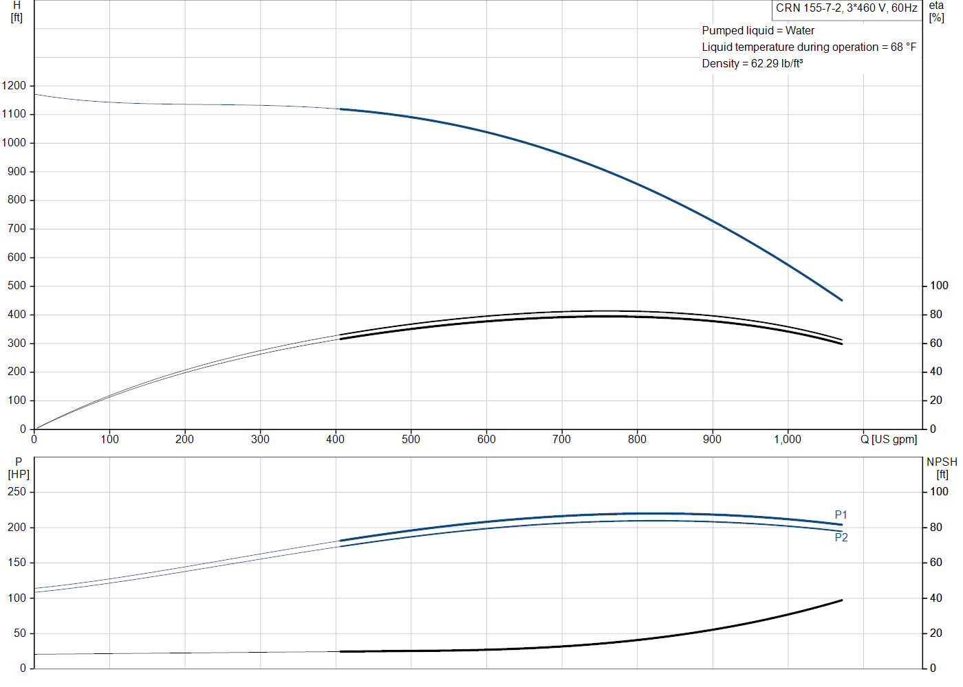 Grundfos CRN 155-7-2 (99145335) performance curve: head versus flow, efficiency, power draw and NPSH at 60 Hz