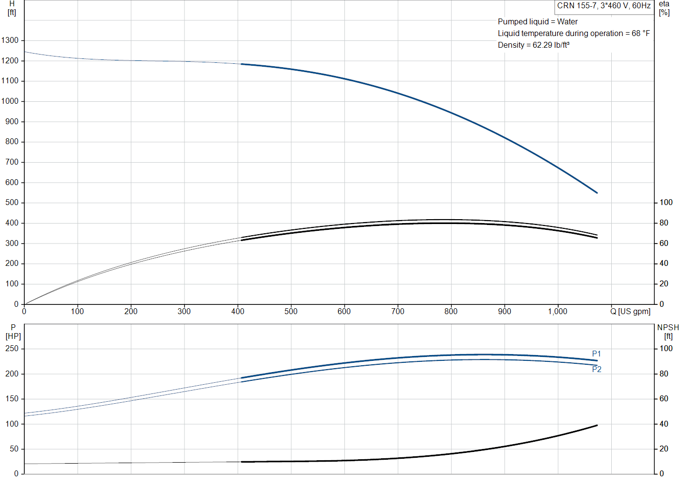 Grundfos CRN 155-7 (99145336) performance curve: head versus flow, efficiency, power draw and NPSH at 60 Hz