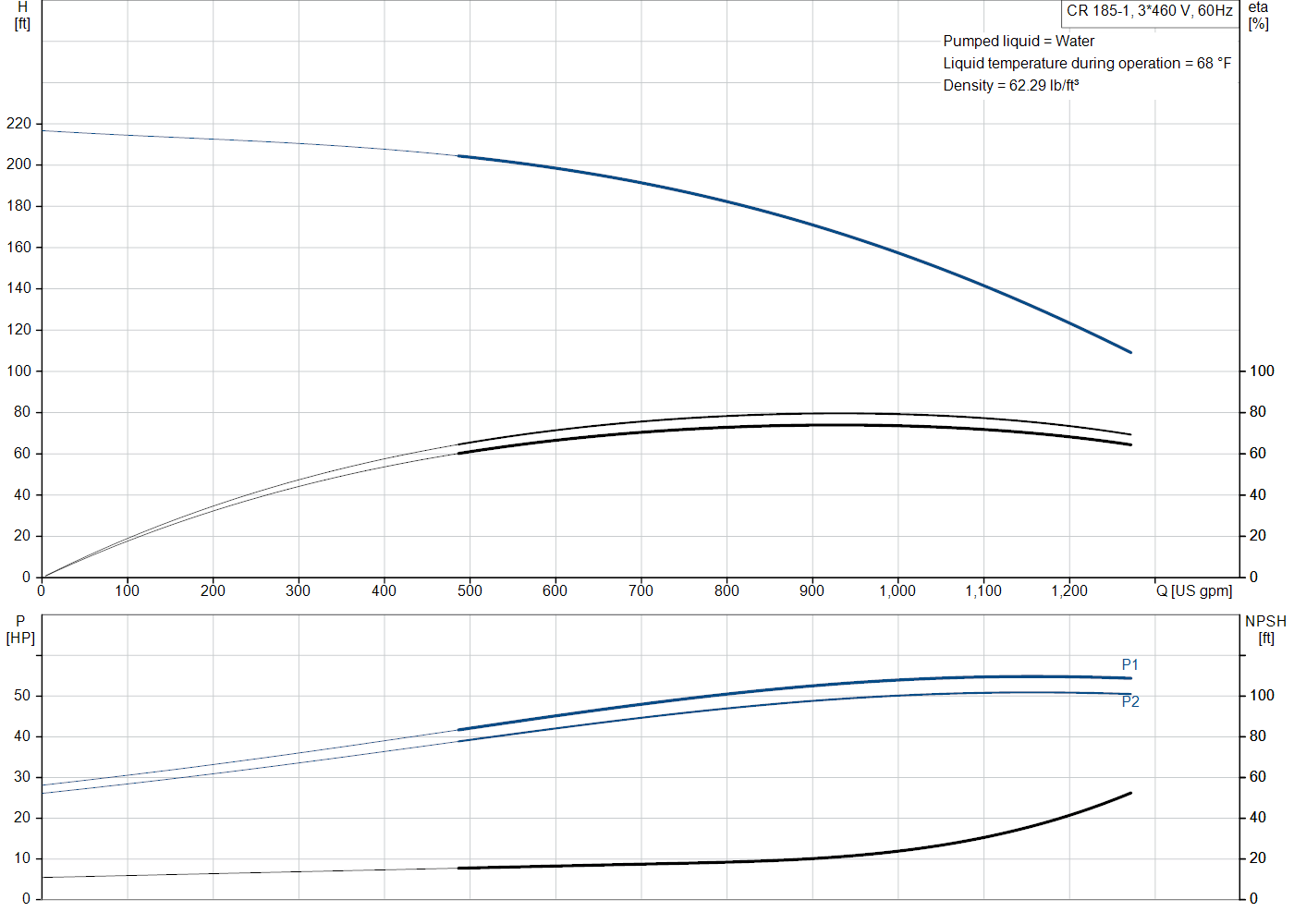 Grundfos CR 185-1 (99145348) performance curve: head versus flow, efficiency, power draw and NPSH at 60 Hz