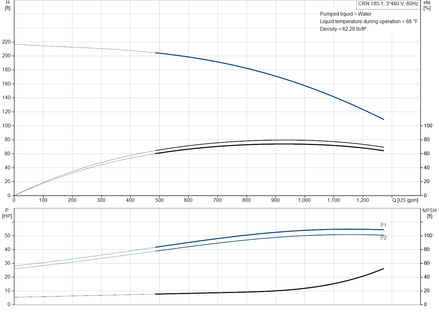 Grundfos CRN 185-1 (99145358) performance curve: head versus flow, efficiency, power draw and NPSH at 60 Hz
