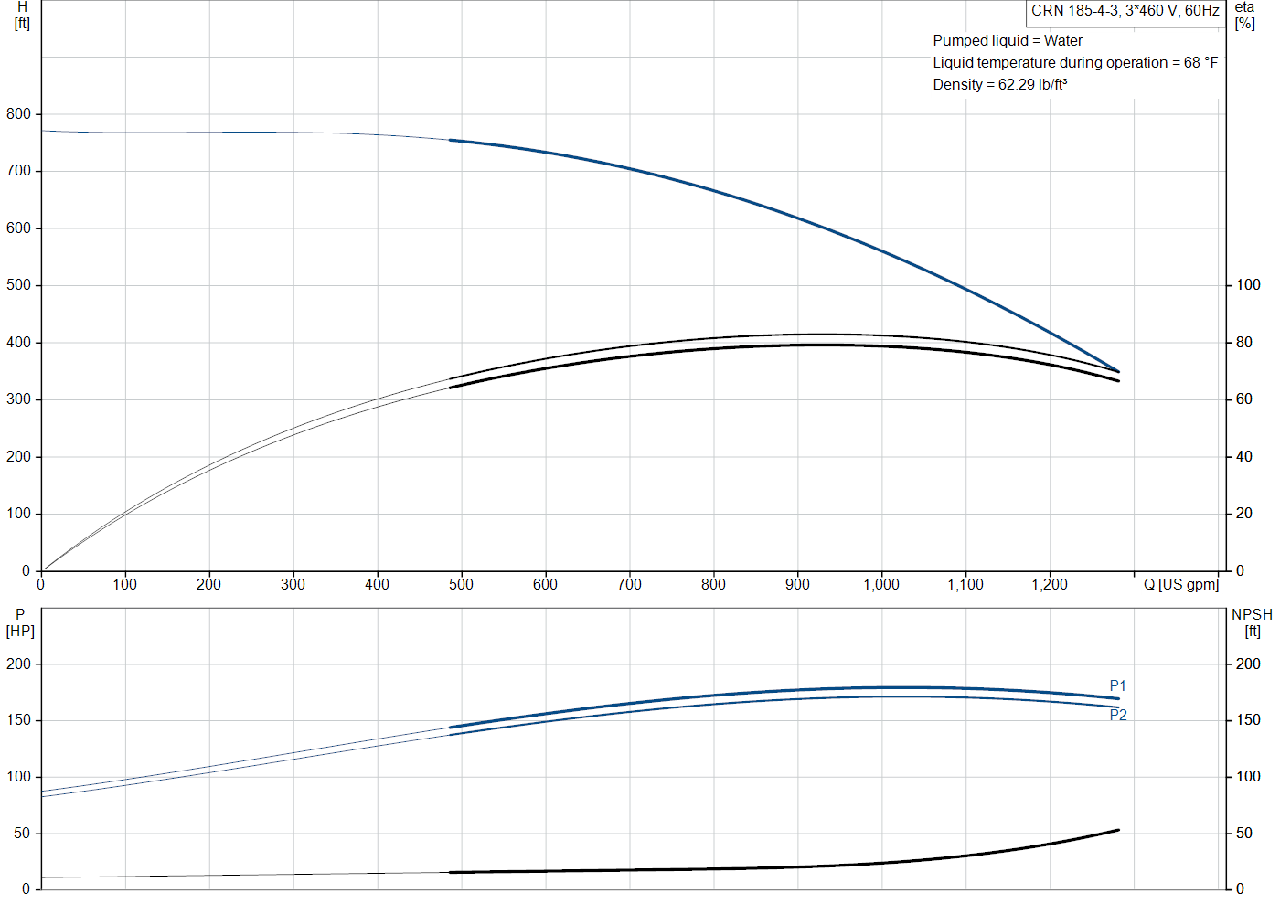 Grundfos CRN 185-4-3 (99145363) performance curve: head versus flow, efficiency, power draw and NPSH at 60 Hz