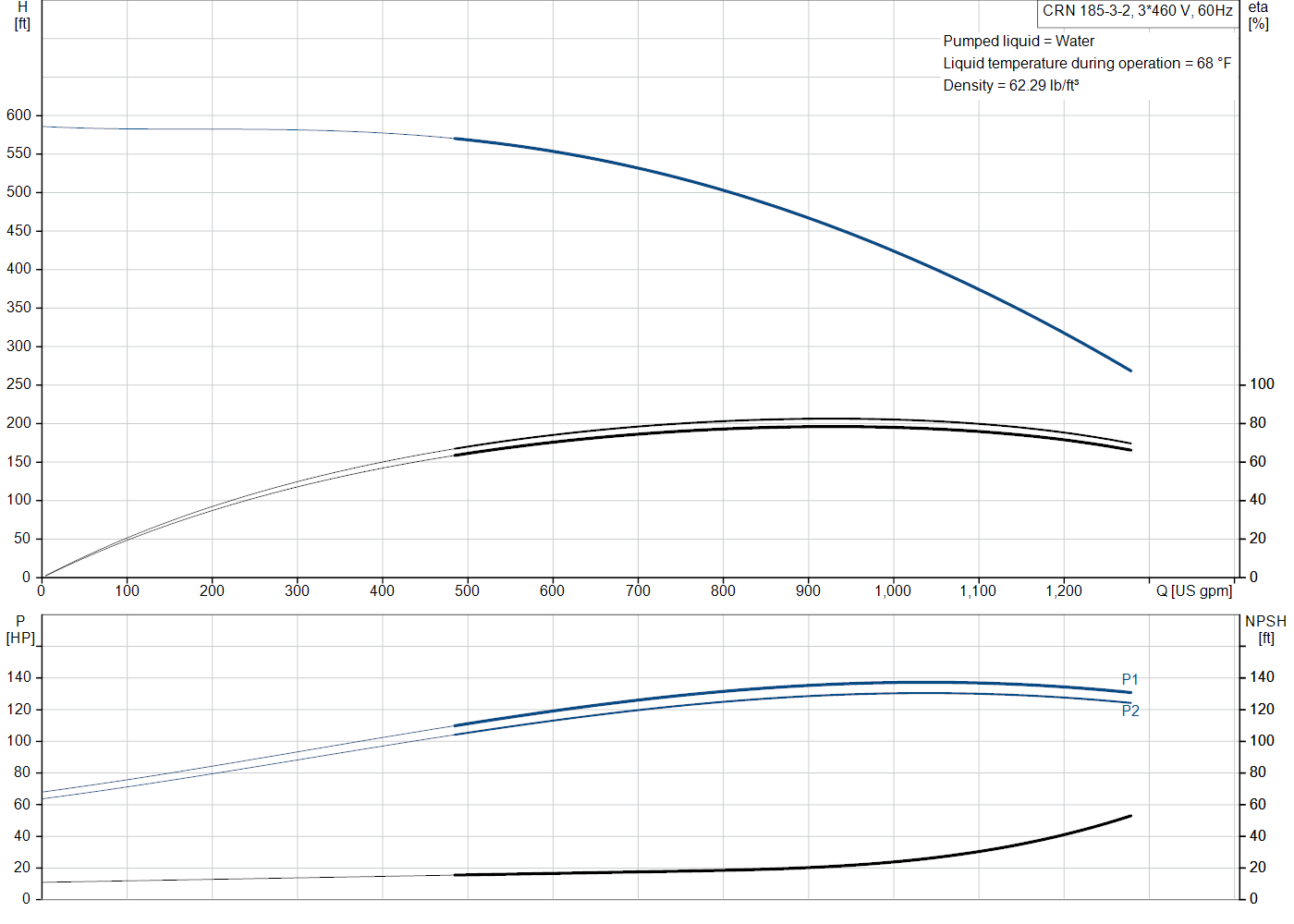Grundfos CRN 185-3-2 (99145376) performance curve: head versus flow, efficiency, power draw and NPSH at 60 Hz