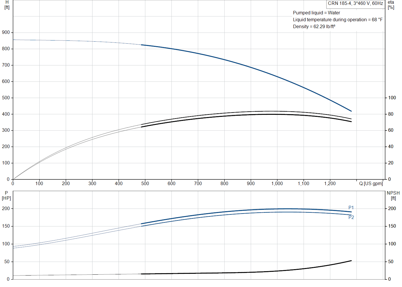 Grundfos CRN 185-4 (99145379) performance curve: head versus flow, efficiency, power draw and NPSH at 60 Hz