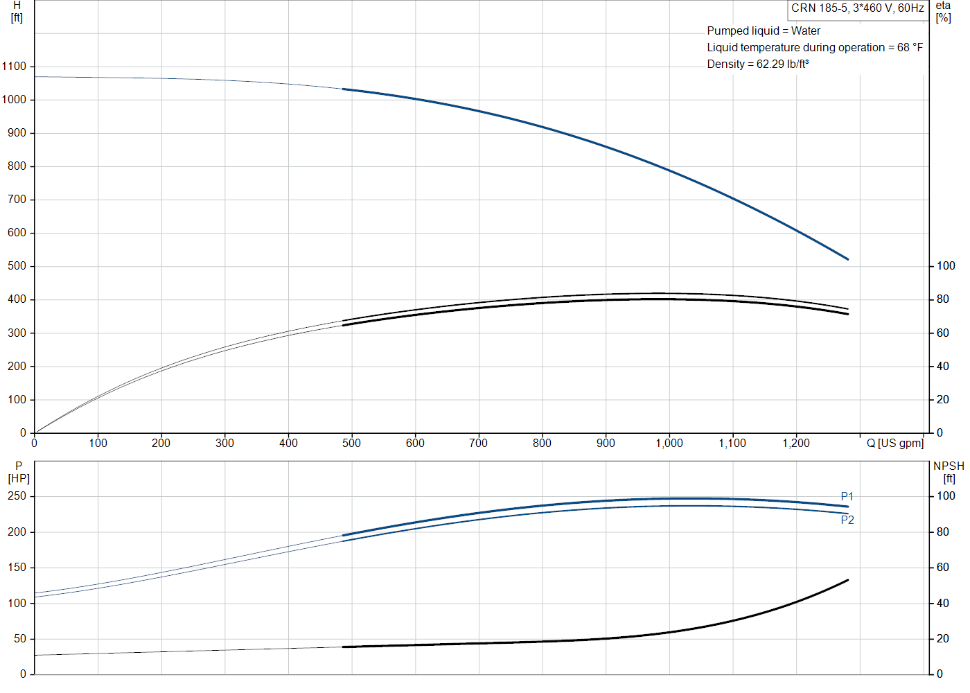 Grundfos CRN 185-5 (99145381) performance curve: head versus flow, efficiency, power draw and NPSH at 60 Hz