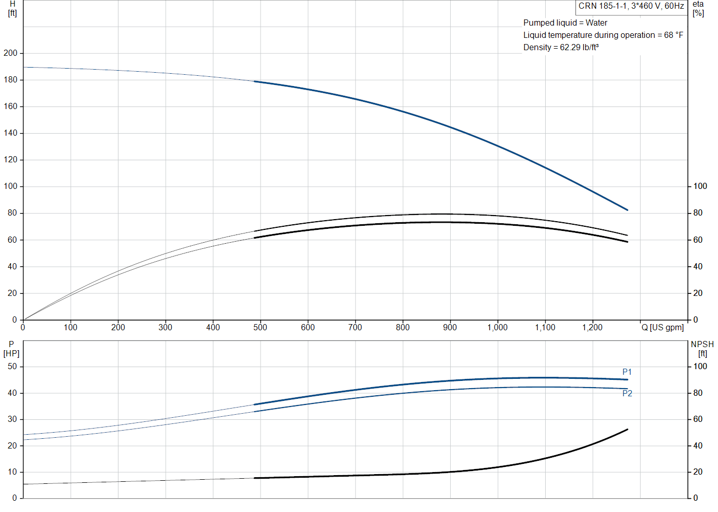 Grundfos CRN 185-1-1 (99145385) performance curve: head versus flow, efficiency, power draw and NPSH at 60 Hz