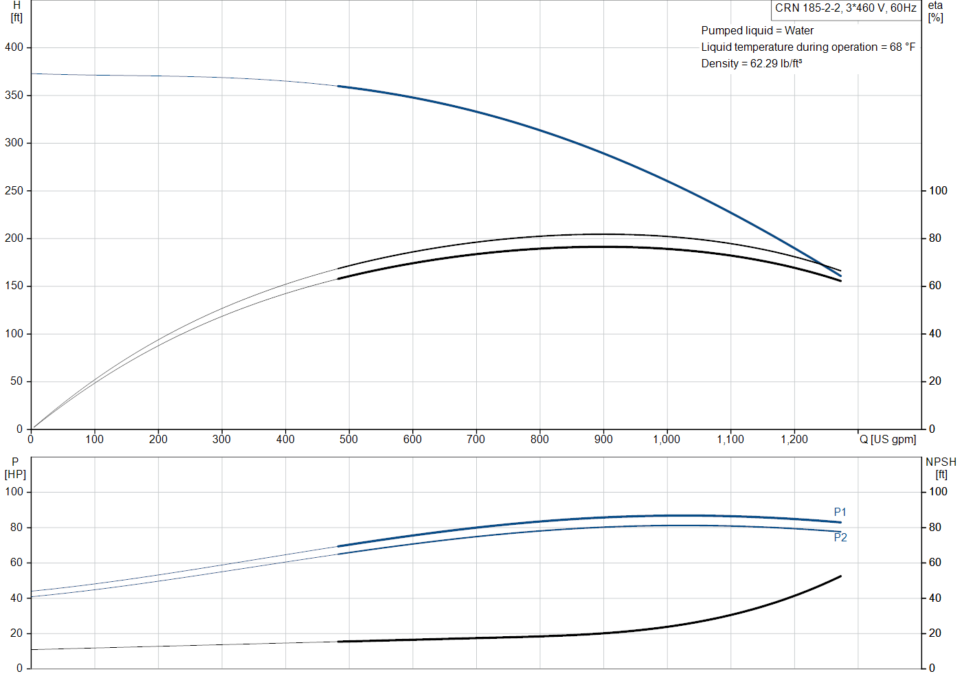 Grundfos CRN 185-2-2 (99145387) performance curve: head versus flow, efficiency, power draw and NPSH at 60 Hz