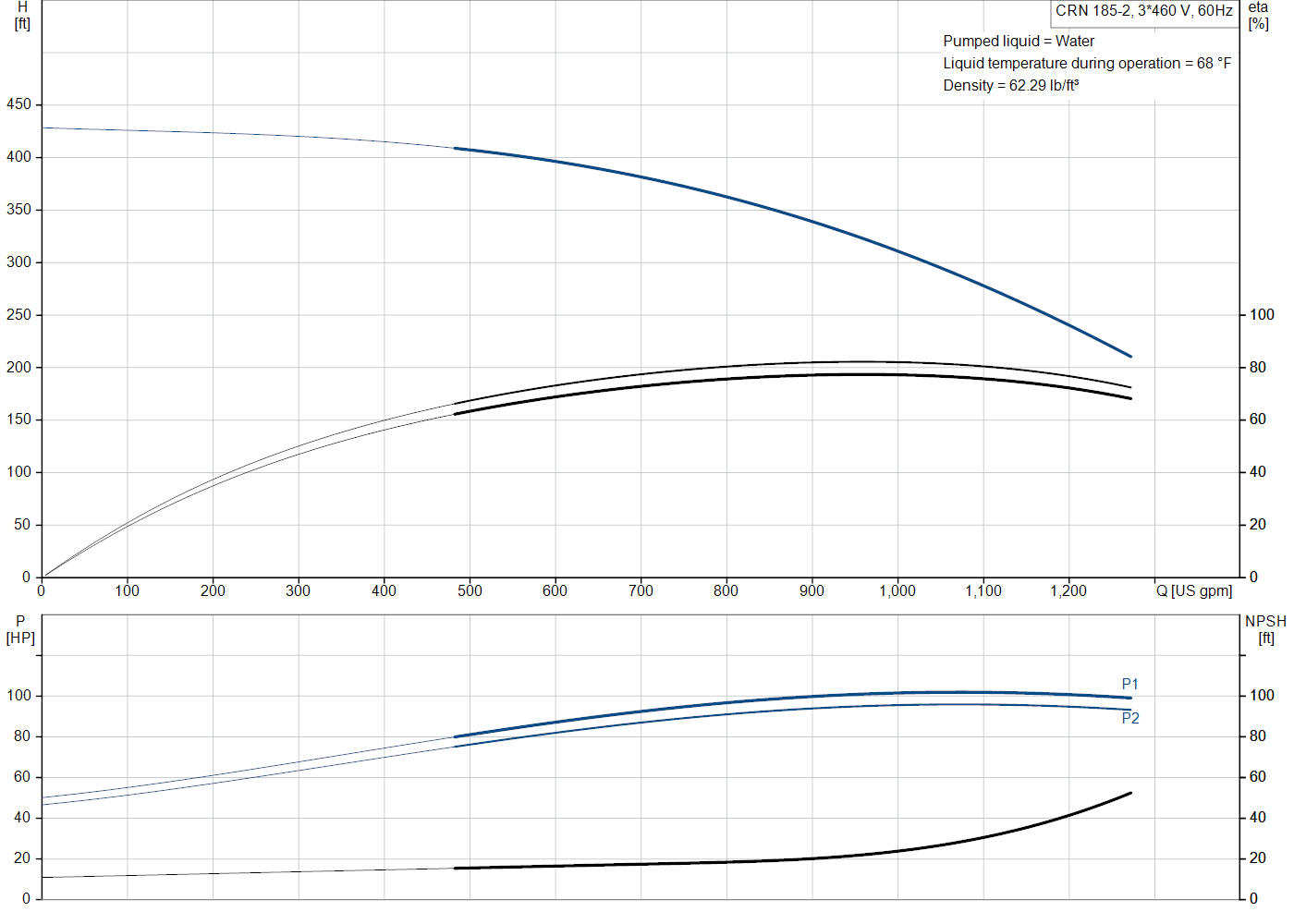 Grundfos CRN 185-2 (99145413) performance curve: head versus flow, efficiency, power draw and NPSH at 60 Hz