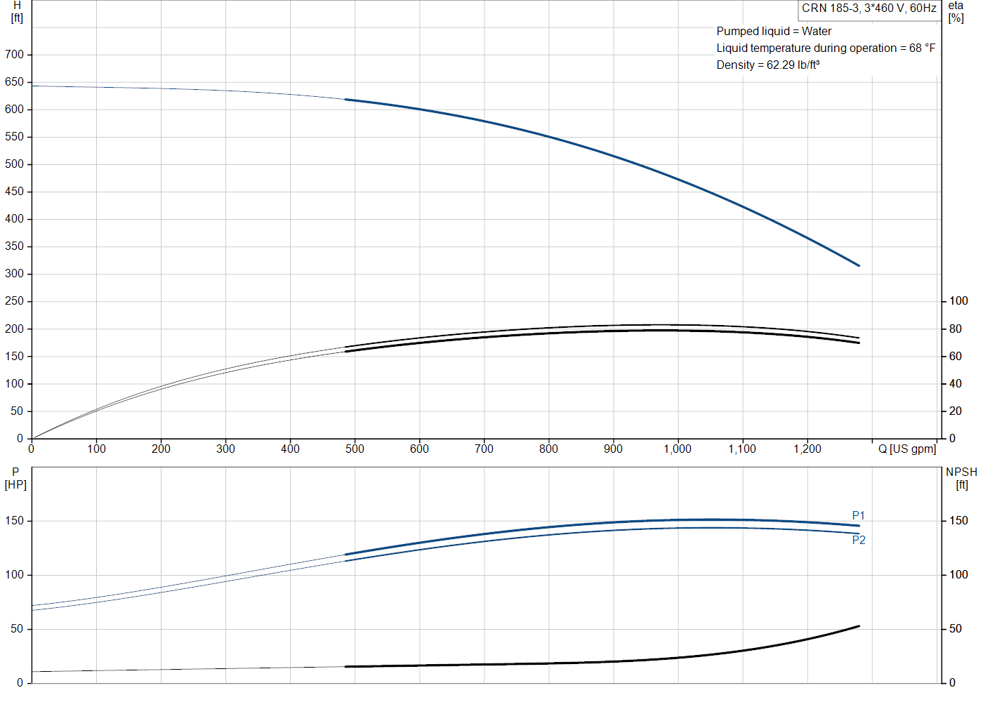 Grundfos CRN 185-3 (99145415) performance curve: head versus flow, efficiency, power draw and NPSH at 60 Hz