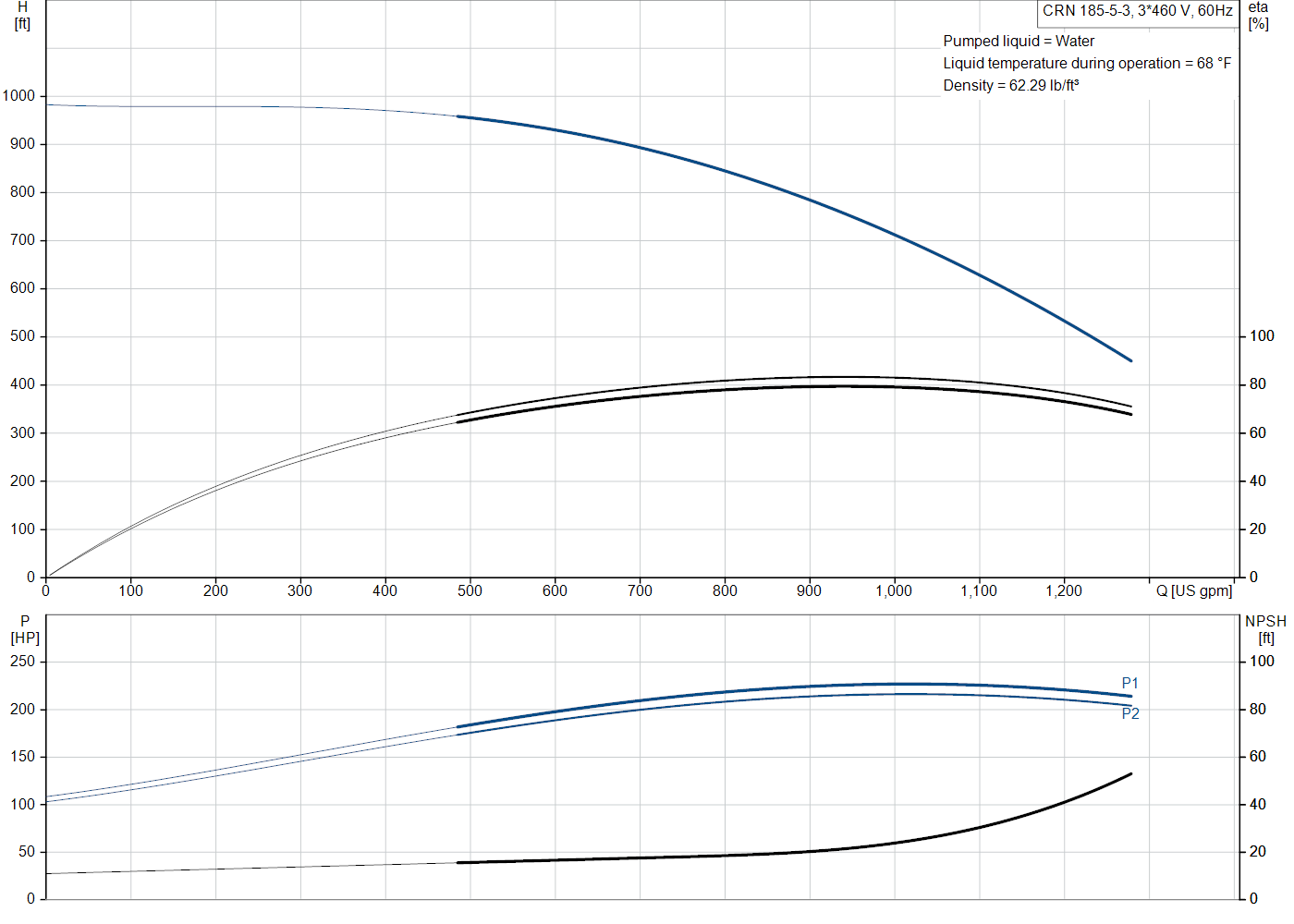 Grundfos CRN 185-5-3 (99145418) performance curve: head versus flow, efficiency, power draw and NPSH at 60 Hz