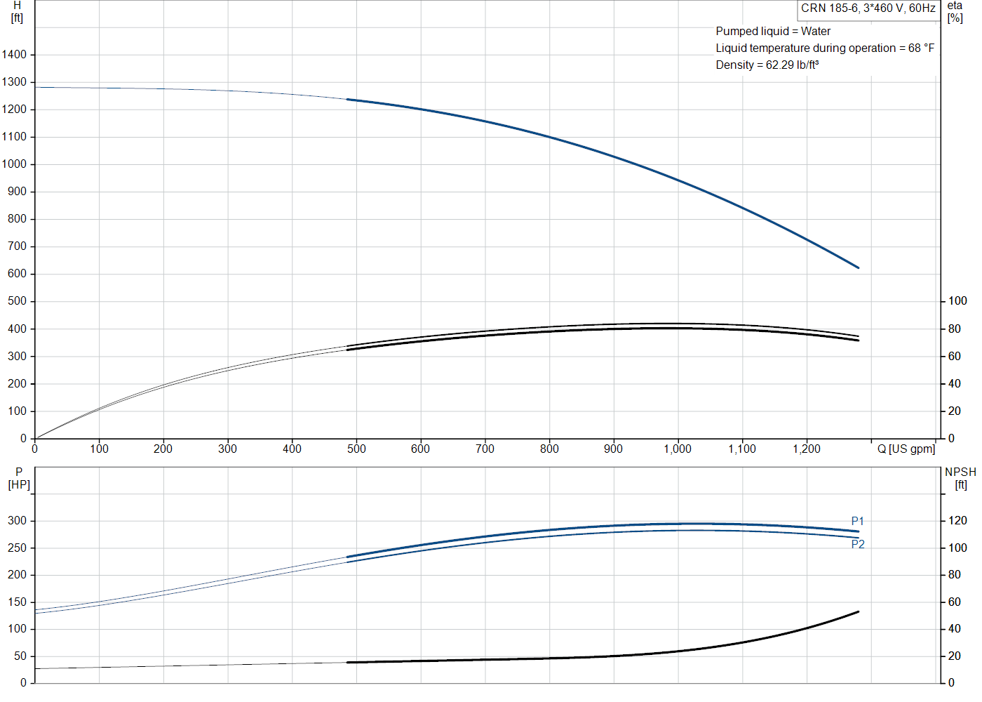 Grundfos CRN 185-6 (99145421) performance curve: head versus flow, efficiency, power draw and NPSH at 60 Hz