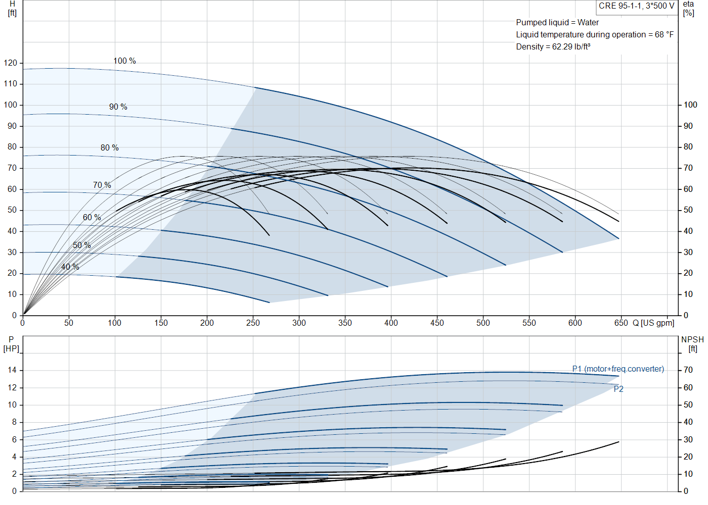 Grundfos CRE 95-1-1 (99145448) performance curve: head versus flow, efficiency, power draw and NPSH at 60 Hz