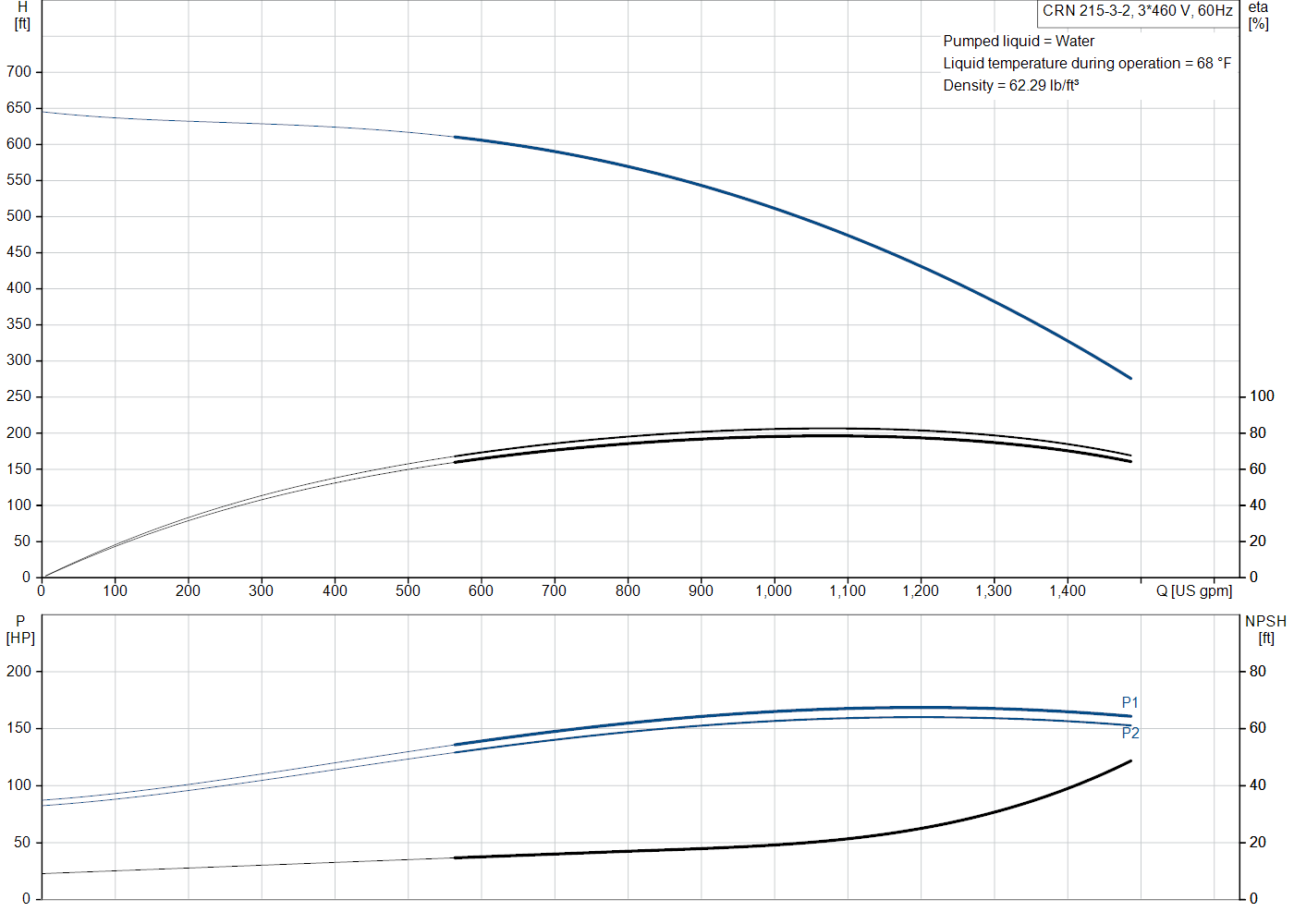 Grundfos CRN 215-3-2 (99145467) performance curve: head versus flow, efficiency, power draw and NPSH at 60 Hz