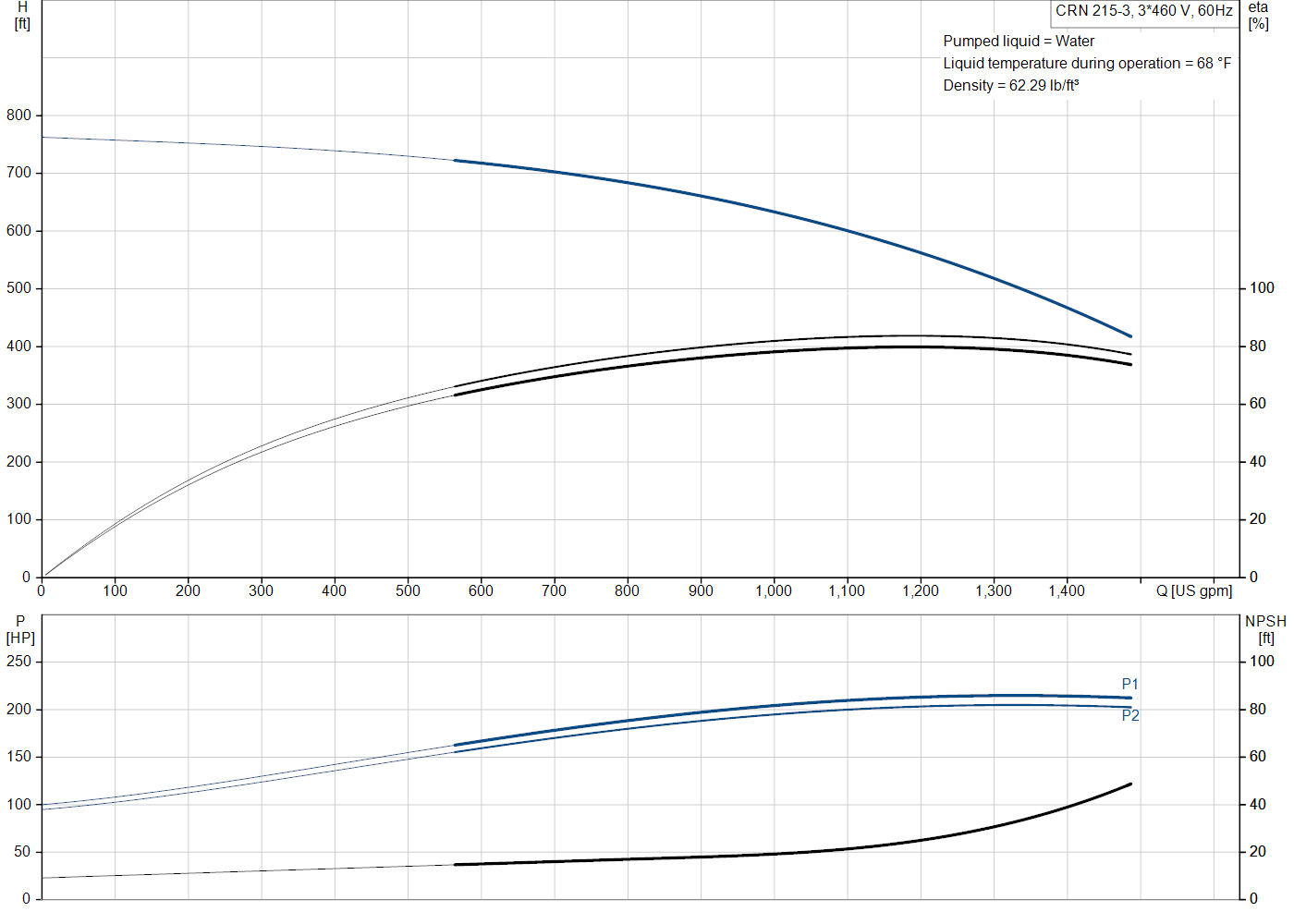 Grundfos CRN 215-3 (99145468) performance curve: head versus flow, efficiency, power draw and NPSH at 60 Hz
