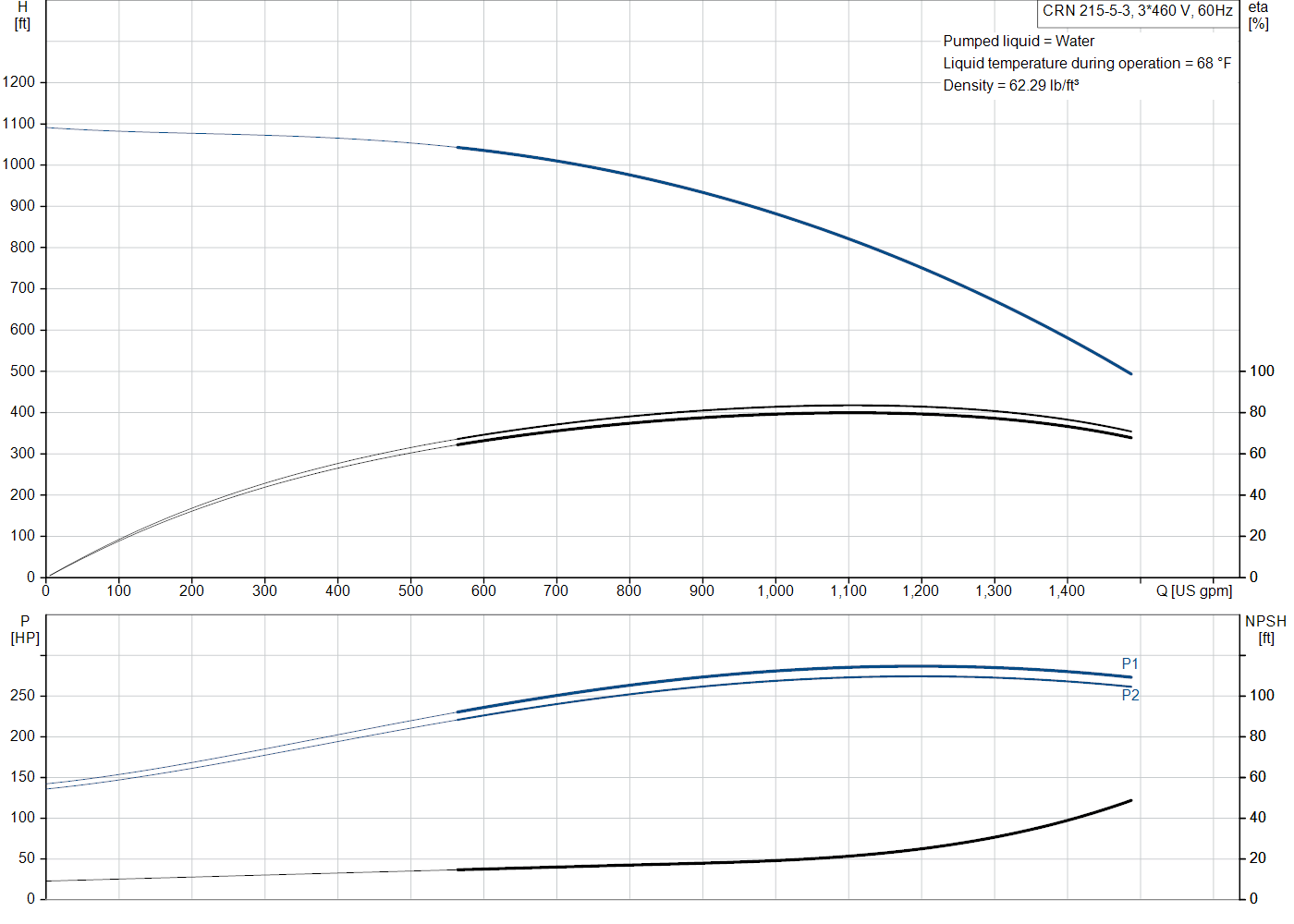 Grundfos CRN 215-5-3 (99145471) performance curve: head versus flow, efficiency, power draw and NPSH at 60 Hz