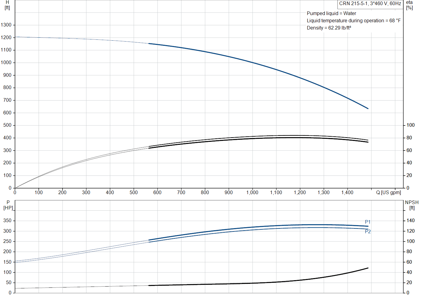 Grundfos CRN 215-5-1 (99145472) performance curve: head versus flow, efficiency, power draw and NPSH at 60 Hz