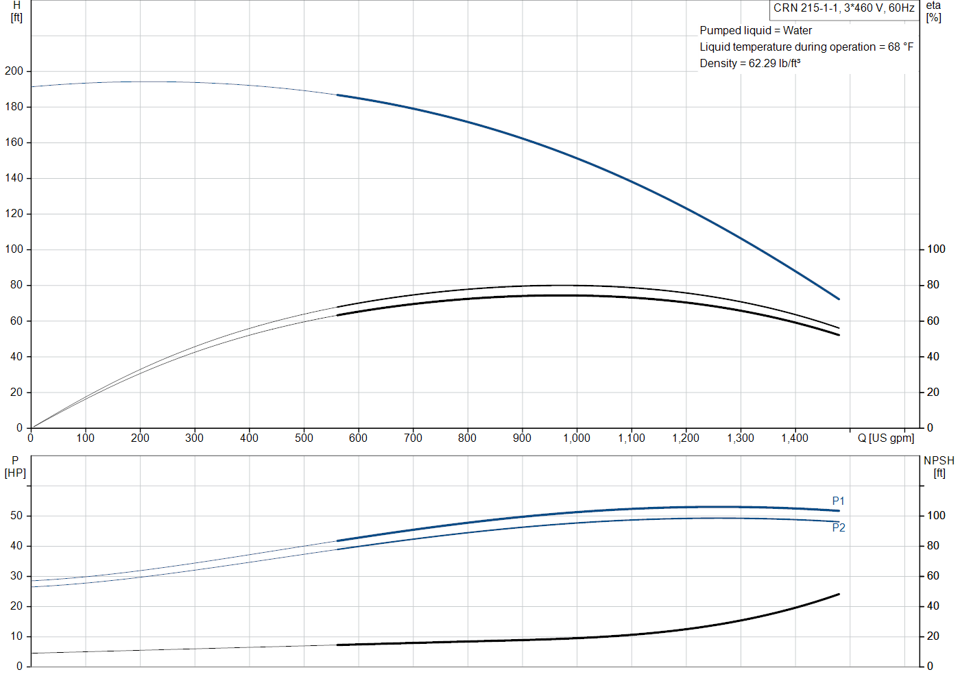 Grundfos CRN 215-1-1 (99145473) performance curve: head versus flow, efficiency, power draw and NPSH at 60 Hz